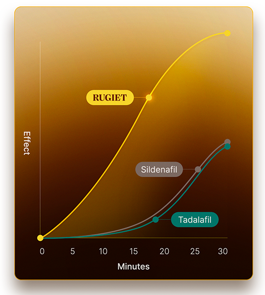 Comparison chart of Rugiet Ready to traditional ED meds